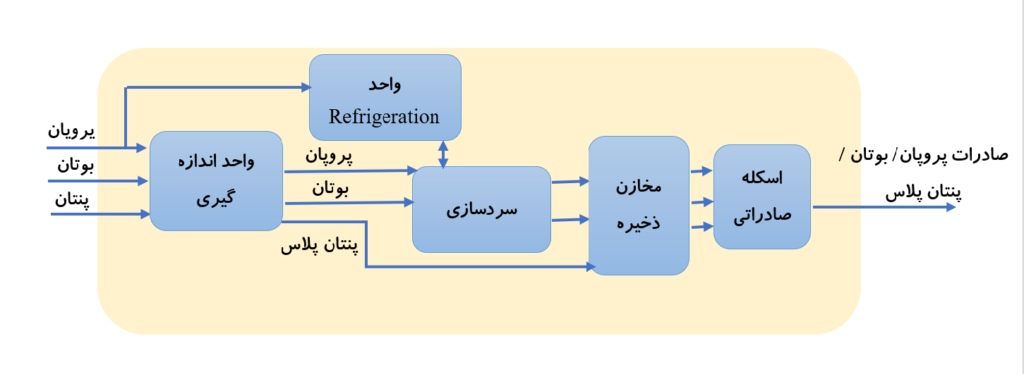 فرایند ماهشهر