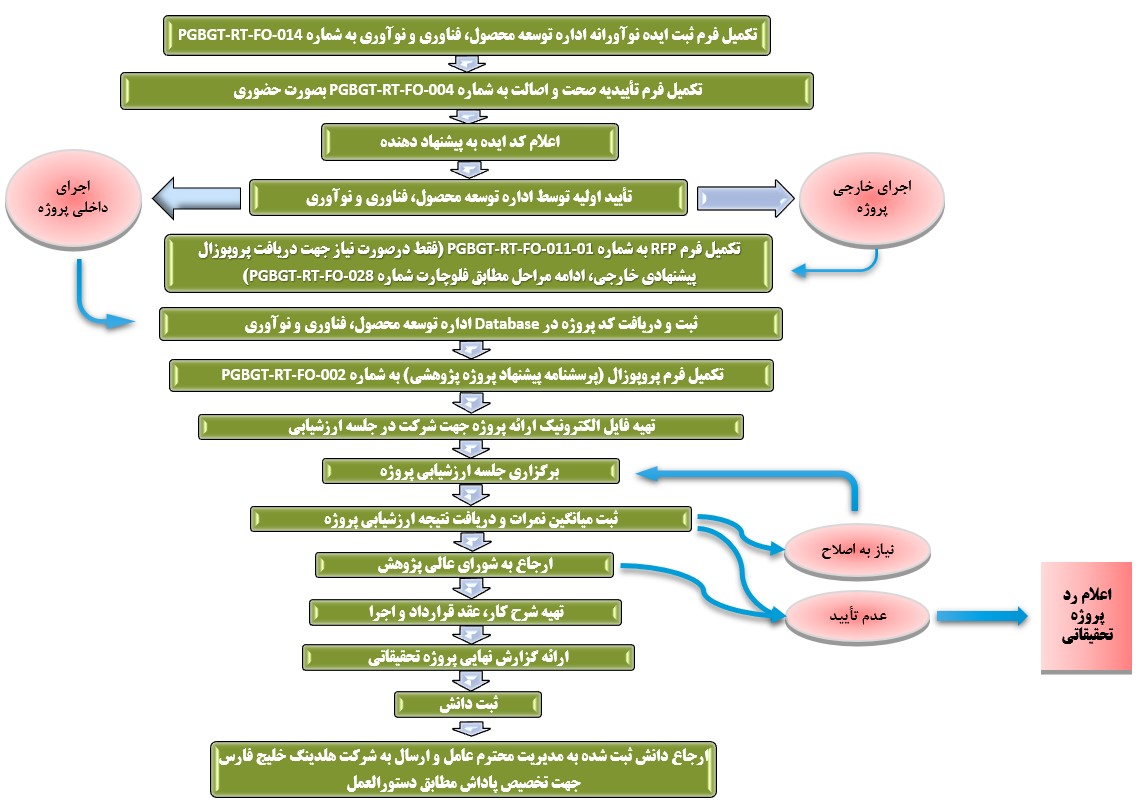 مراحل ثبت ایده تا ثبت دانش