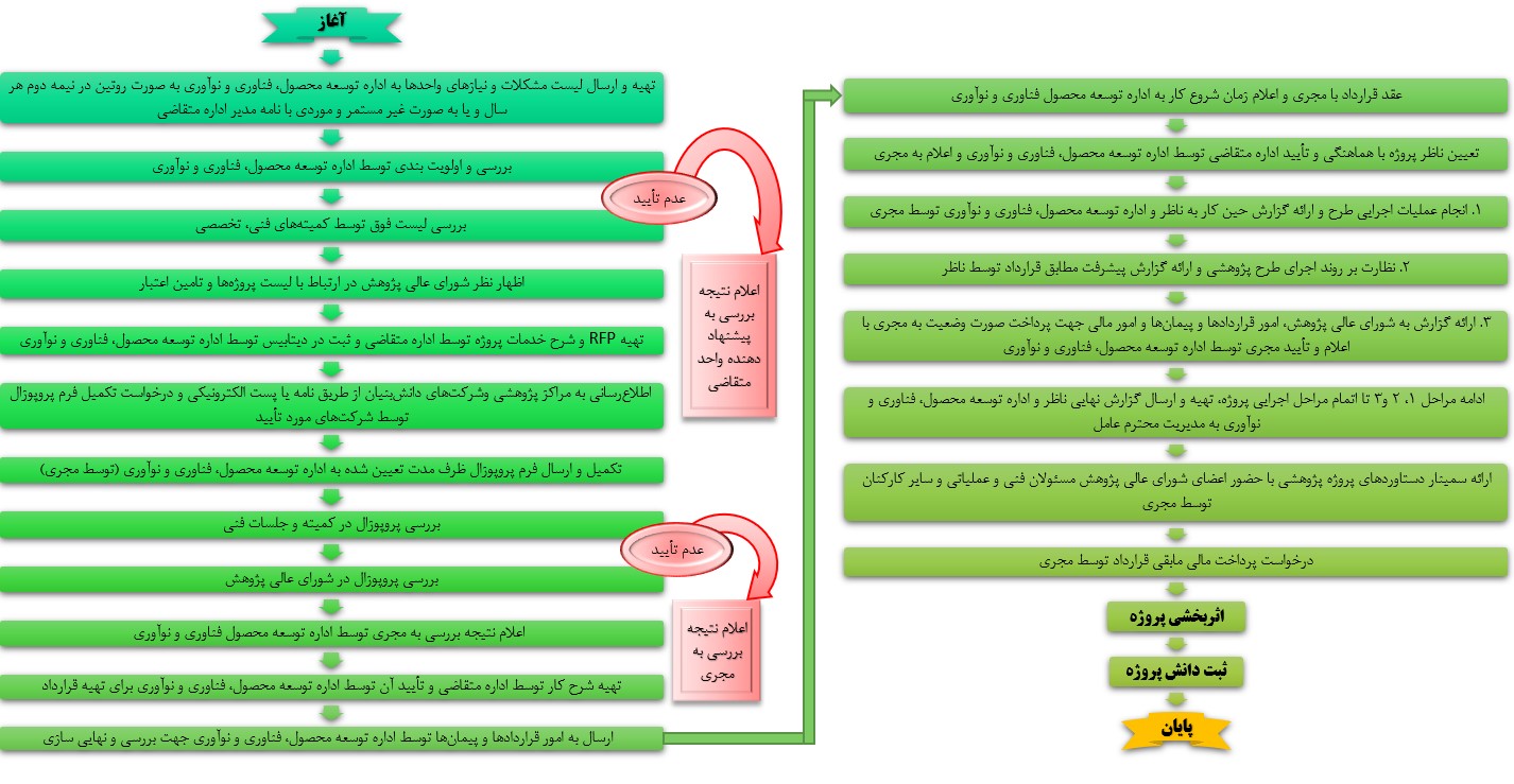 دریافت، بررسی و تصویب اجرای طرح های پژوهشی