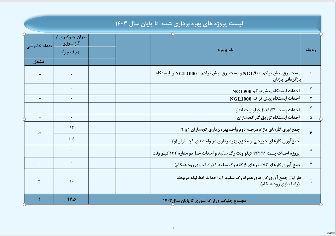 گازهای مشعل